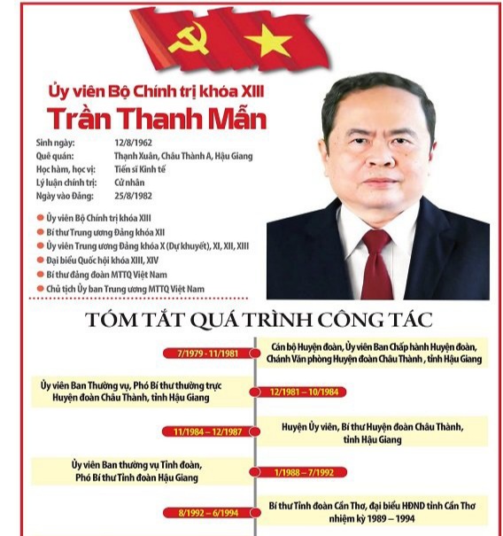 Ông Trần Thanh Mẫn được bầu vào Bộ Chính trị khóa XIII